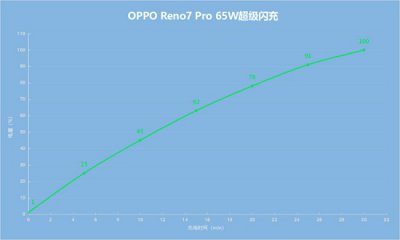 opporeno7充电多久充满 opporeno多少分钟可以充满电?