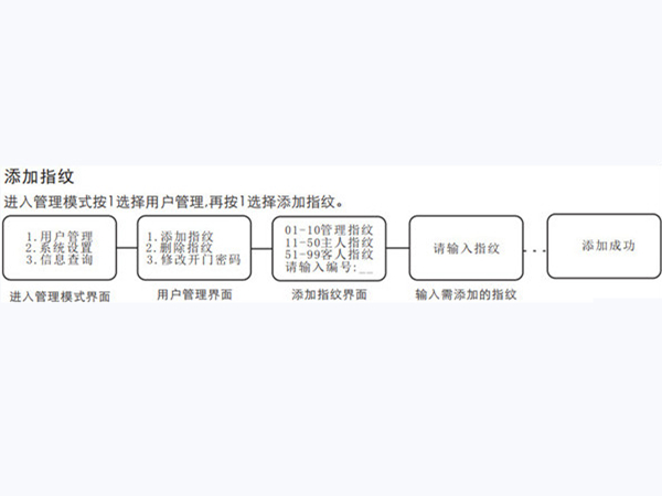 voc智能锁怎么设置指纹