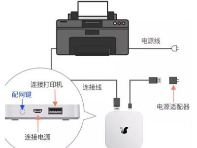小白盒子怎么连接打印机
