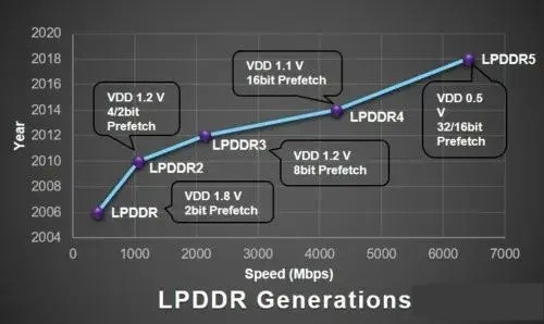 lpddr5和lpddr4x的区别