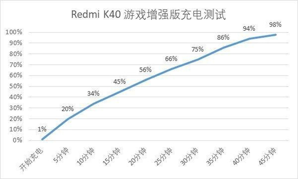 红米k40游戏增强版充电多久充满