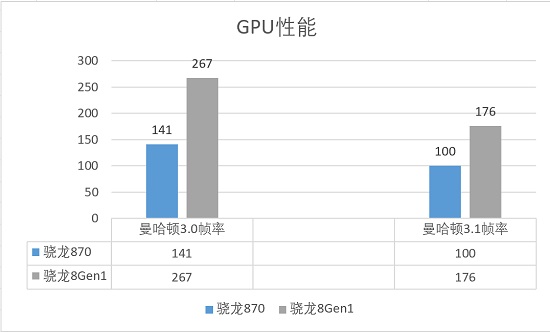 骁龙870和骁龙8gen1哪个好