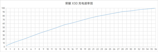 荣耀x30支持无线充电不