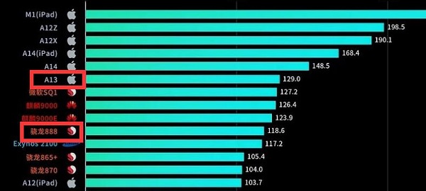 骁龙888和a13对比 骁龙888好还是a888好