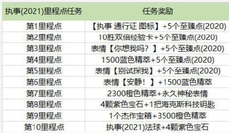 英雄联盟执事通行证能得多少代币?