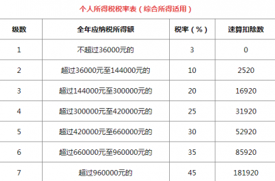 个人所得税扣除比例怎么填 个人所得税税率表速算扣除数怎么算