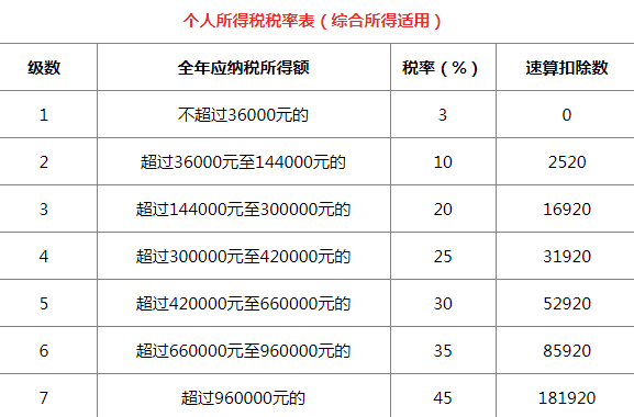 2022个人所得税税率表一览