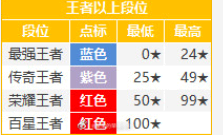 王者荣耀s26赛季继承段位图