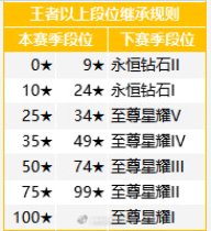 王者荣耀s26赛季继承段位图
