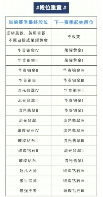 英雄联盟手游赛季结束段位怎么继承?