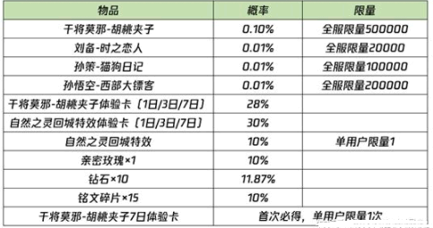 王者荣耀胡桃夹子皮肤怎么获得?