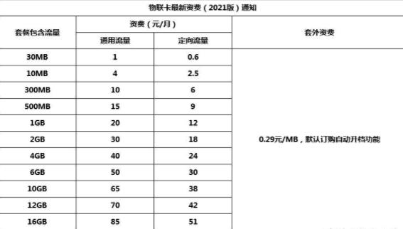 拼多多一分钱流量卡怎么收费?