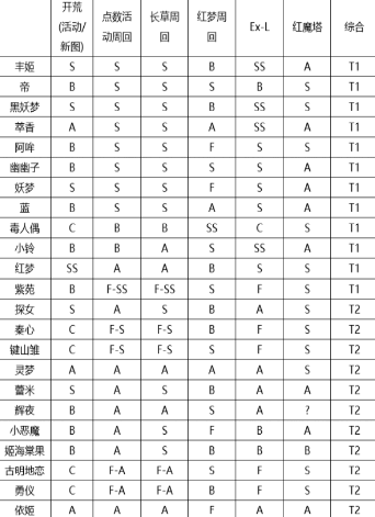 东方归言录角色强度一览