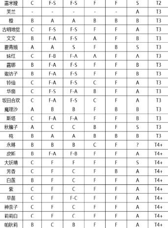 东方归言录角色强度一览