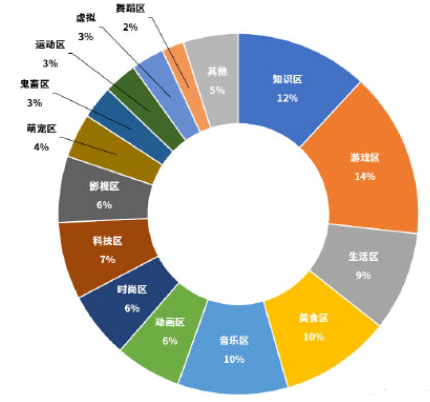 如何看待这次的b站百大up主的评选