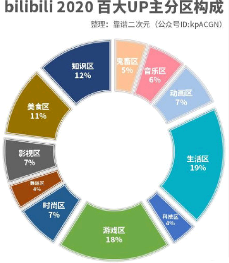 如何看待这次的b站百大up主的评选