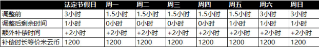 原神未成年补偿是什么?