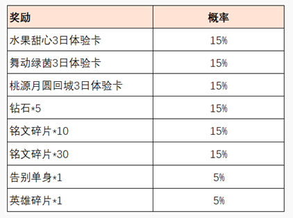 王者荣耀共赴花期怎么玩