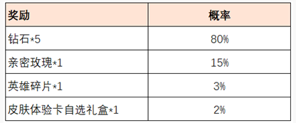 王者荣耀共赴花期怎么玩