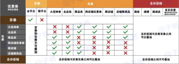 京东双十二的优惠活动: