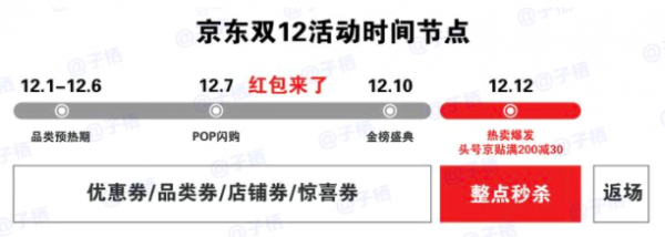 京东双十二什么时候开始的?