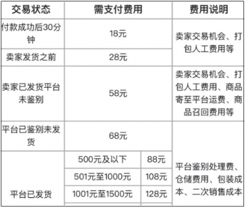 得物取消订单怎么扣钱的 得物取消订单扣除28元、58元合法吗?