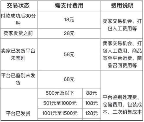 得物取消订单怎么扣钱的