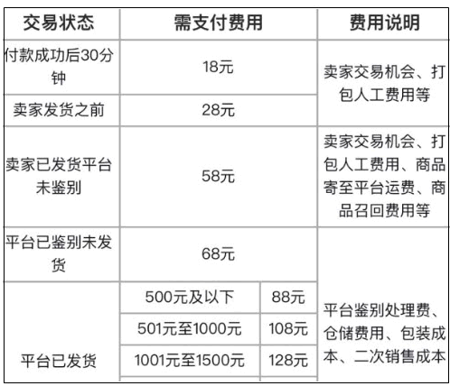 得物取消订单会全额退款吗?