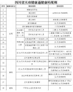 天府健康通变黄怎么变绿? 四川健康码变成黄色是什么原因?