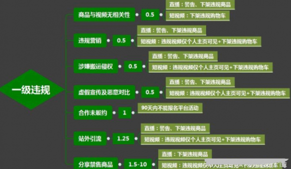 抖音直播间一级违规行为有哪些?