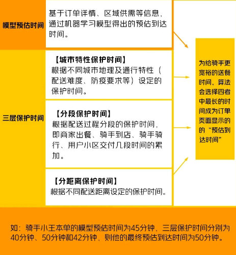 美团外卖骑手配送时间怎么算的