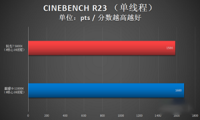 锐龙75800x和75800h 锐龙75800x3d相当于英特尔什么详情