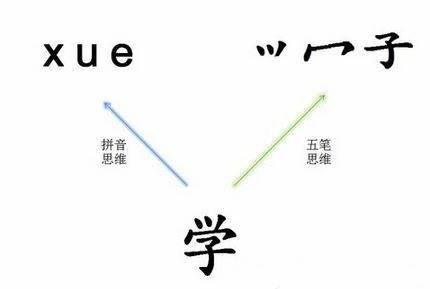 五笔输入法使用方法