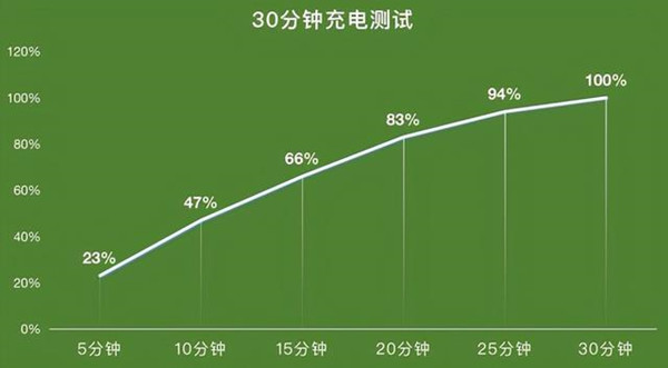 iqooneo5s支持无线快充吗