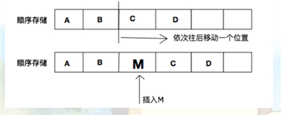 顺序存储和链式存储的区别