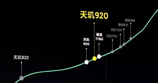 天玑920相当于骁龙多少处理器