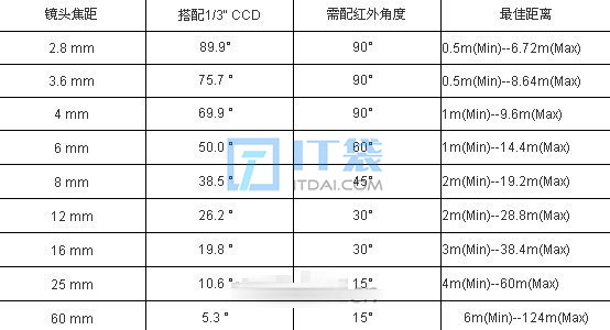监控能看到的范围是多少米