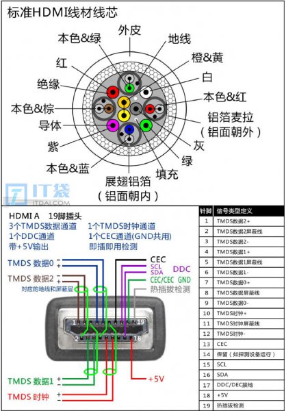 HDMI线序接法图解