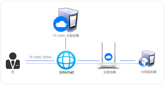 TPlink 内网穿透 DDNS
