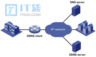 ddns是什么意思