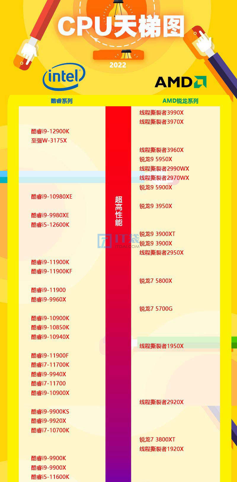 2022年电脑处理器CPU天梯图