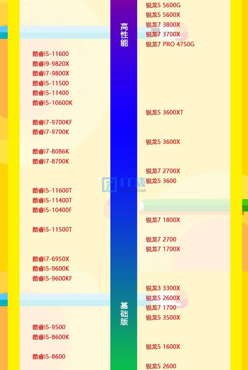 2022年电脑处理器CPU天梯图