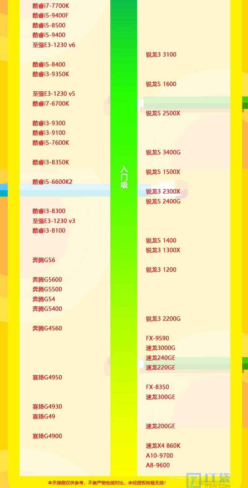 2022年电脑处理器CPU天梯图