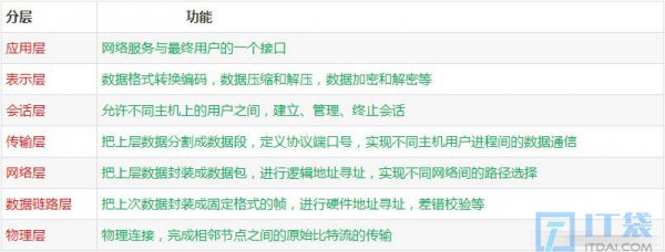 OSI七层参考模型和TCP/IP四层、五层参考模型详细介绍