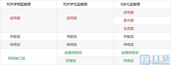 OSI七层参考模型和TCP/IP四层、五层参考模型详细介绍