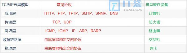 OSI七层参考模型和TCP/IP四层、五层参考模型详细介绍