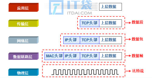OSI七层参考模型和TCP/IP四层、五层参考模型详细介绍