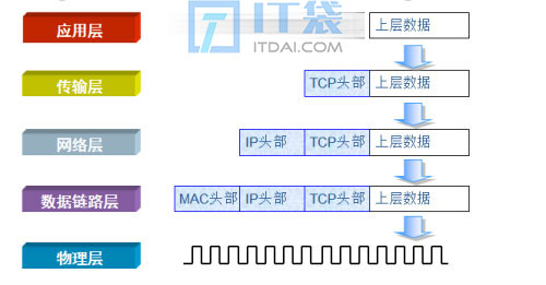 OSI七层参考模型和TCP/IP四层、五层参考模型详细介绍