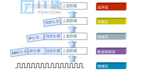 OSI七层参考模型和TCP/IP四层、五层参考模型详细介绍