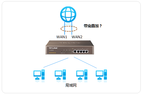 双/多WAN口路由器是否可以叠加带宽